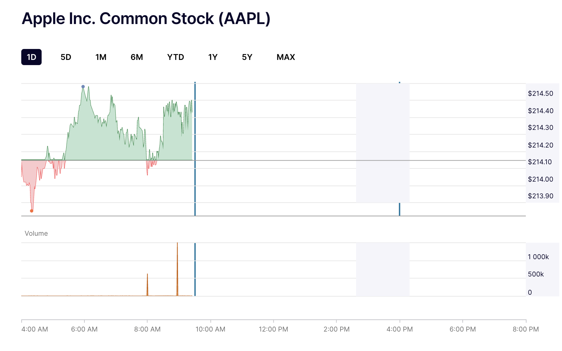 nasdaq-common-stock-chart