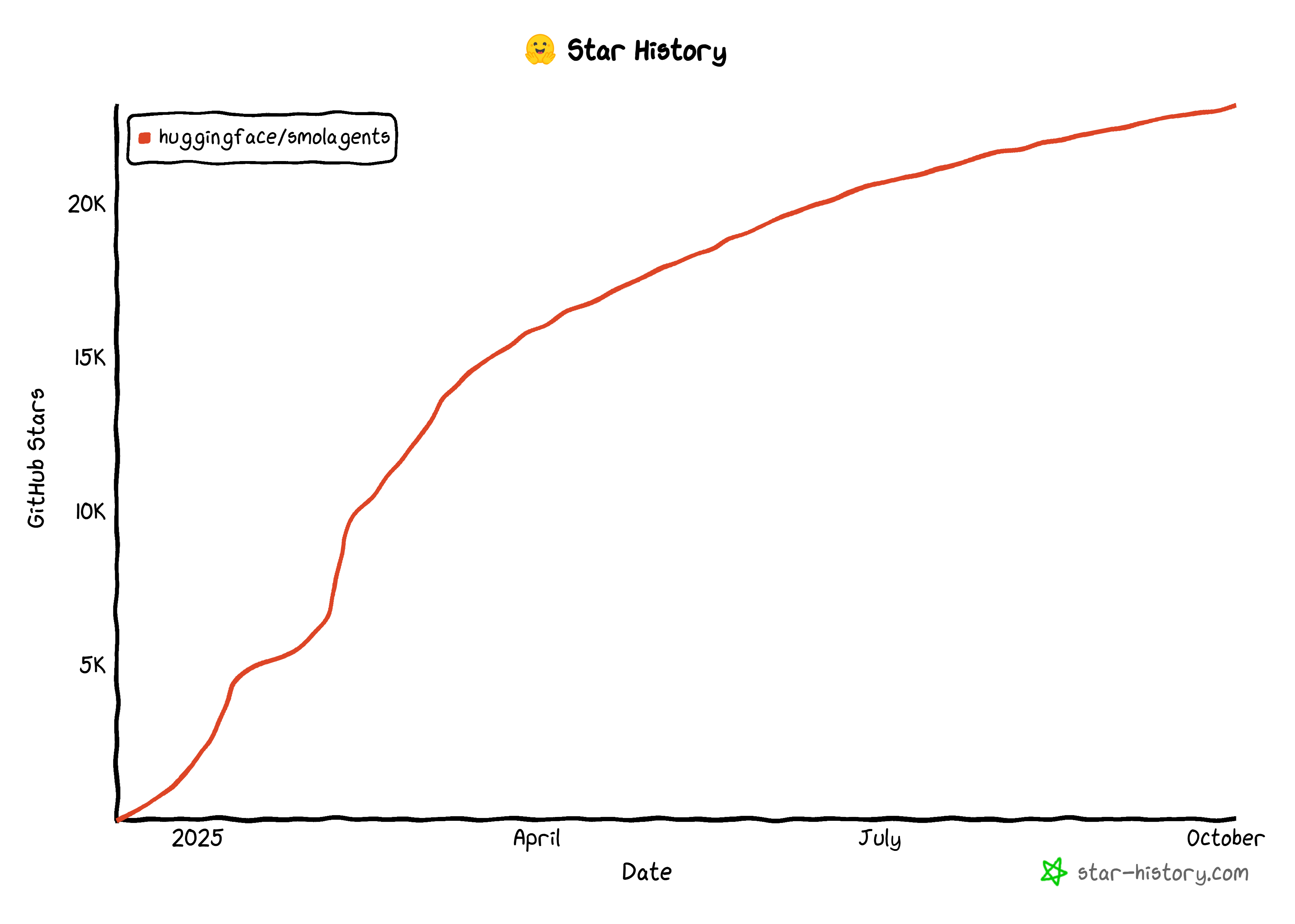 The GitHub start history of smolagents