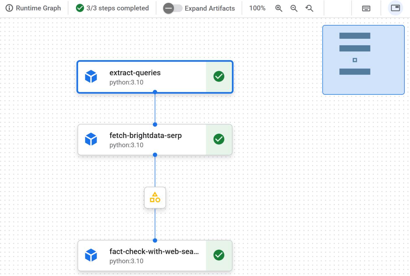 All nodes in the pipeline have been executed successfully